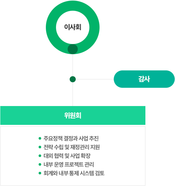 조직도